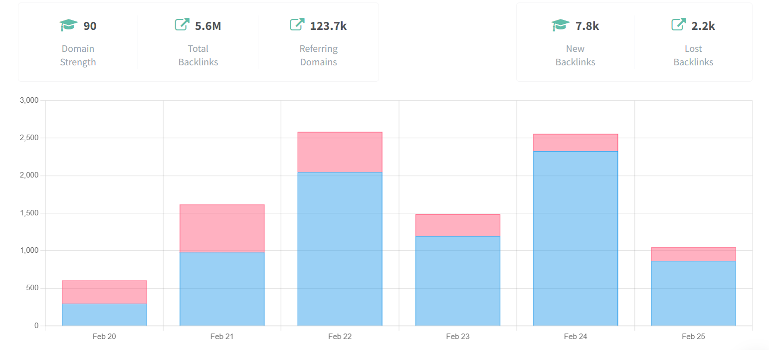 Monitoreo de Backlinks